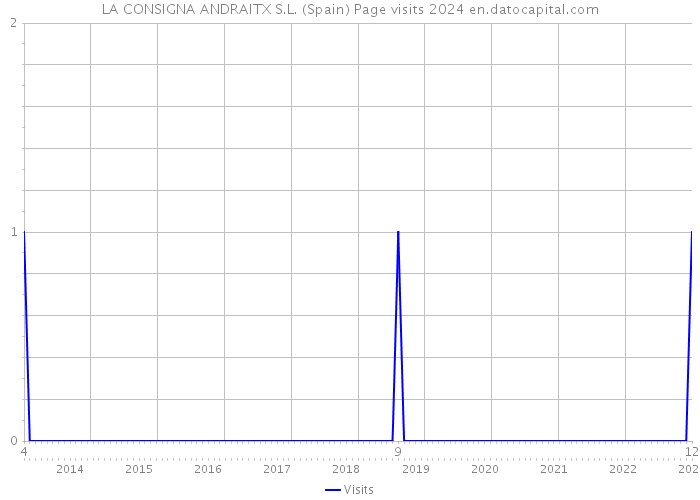 LA CONSIGNA ANDRAITX S.L. (Spain) Page visits 2024 