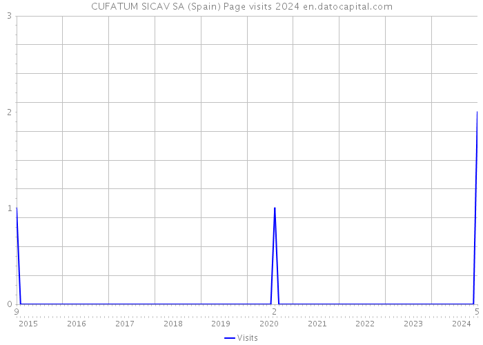 CUFATUM SICAV SA (Spain) Page visits 2024 