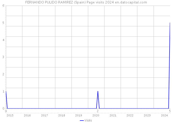 FERNANDO PULIDO RAMIREZ (Spain) Page visits 2024 