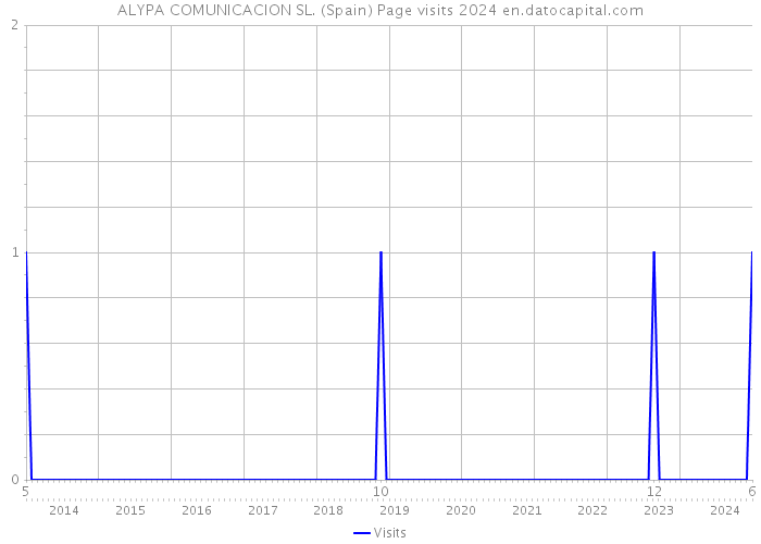 ALYPA COMUNICACION SL. (Spain) Page visits 2024 
