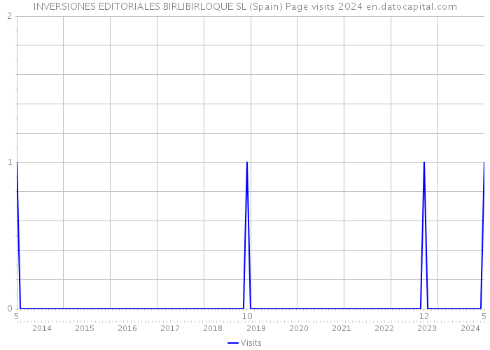 INVERSIONES EDITORIALES BIRLIBIRLOQUE SL (Spain) Page visits 2024 