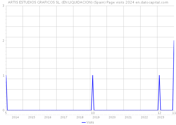 ARTIS ESTUDIOS GRAFICOS SL. (EN LIQUIDACION) (Spain) Page visits 2024 