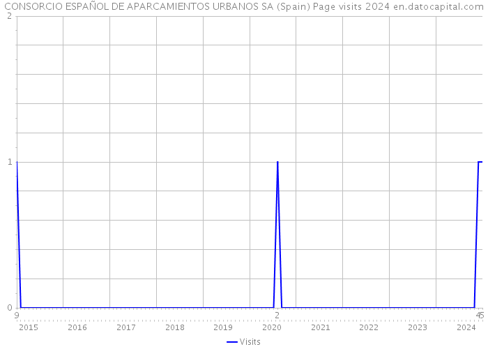 CONSORCIO ESPAÑOL DE APARCAMIENTOS URBANOS SA (Spain) Page visits 2024 