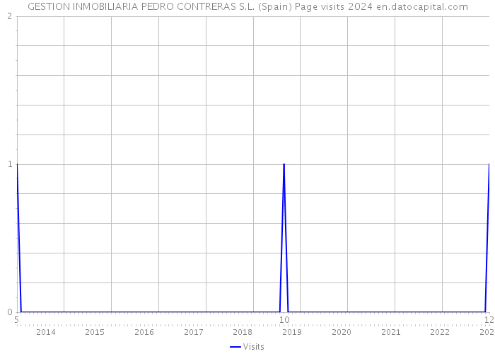 GESTION INMOBILIARIA PEDRO CONTRERAS S.L. (Spain) Page visits 2024 