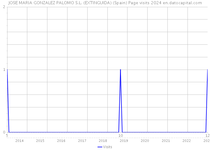 JOSE MARIA GONZALEZ PALOMO S.L. (EXTINGUIDA) (Spain) Page visits 2024 