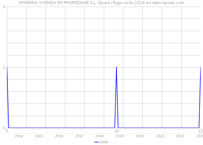 PRIMEIRA VIVENDA EN PROPIEDADE S.L. (Spain) Page visits 2024 