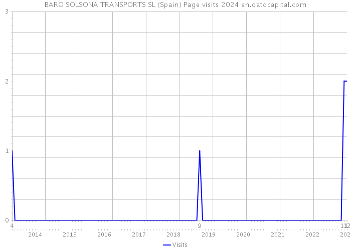 BARO SOLSONA TRANSPORTS SL (Spain) Page visits 2024 