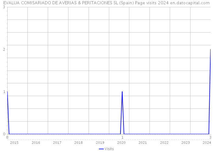 EVALUA COMISARIADO DE AVERIAS & PERITACIONES SL (Spain) Page visits 2024 