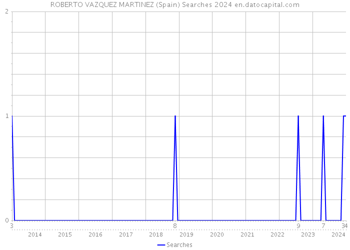 ROBERTO VAZQUEZ MARTINEZ (Spain) Searches 2024 