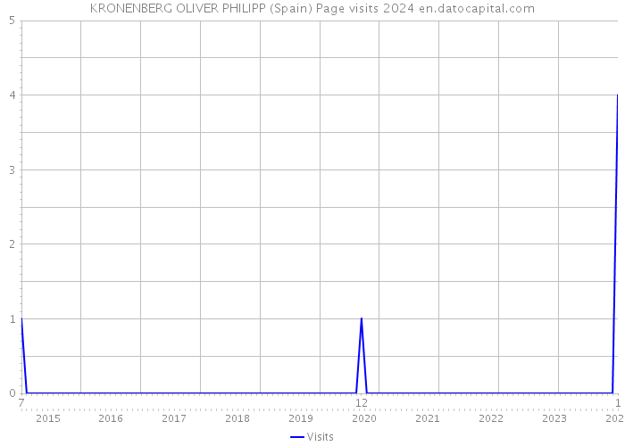 KRONENBERG OLIVER PHILIPP (Spain) Page visits 2024 