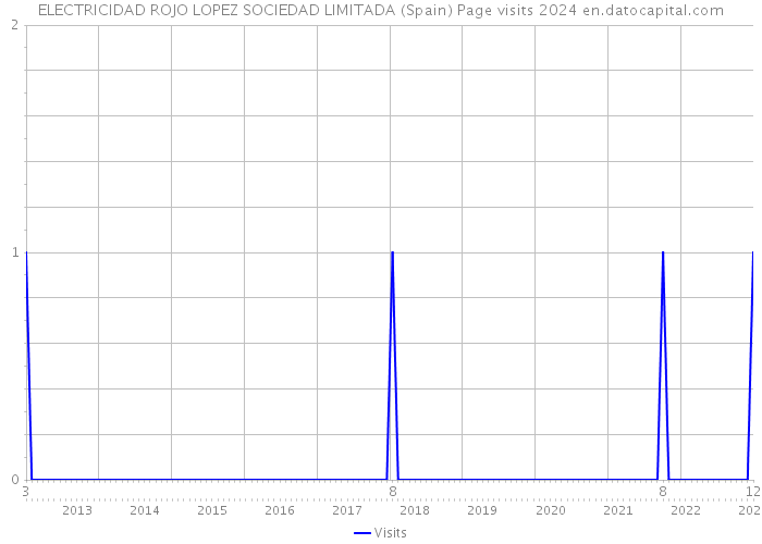 ELECTRICIDAD ROJO LOPEZ SOCIEDAD LIMITADA (Spain) Page visits 2024 