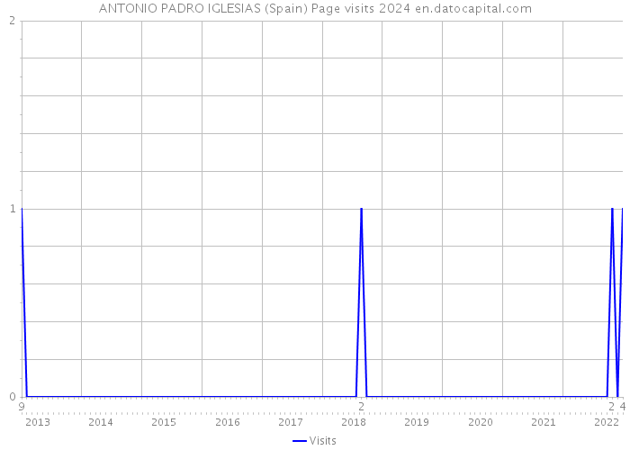 ANTONIO PADRO IGLESIAS (Spain) Page visits 2024 
