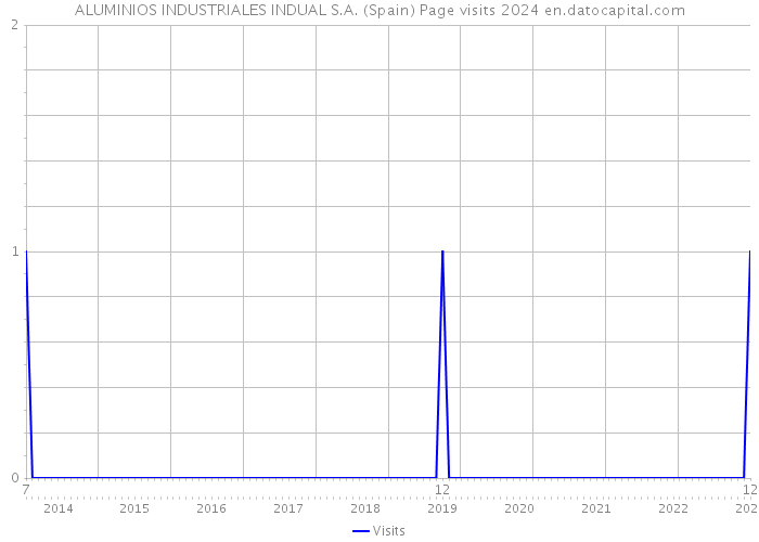 ALUMINIOS INDUSTRIALES INDUAL S.A. (Spain) Page visits 2024 