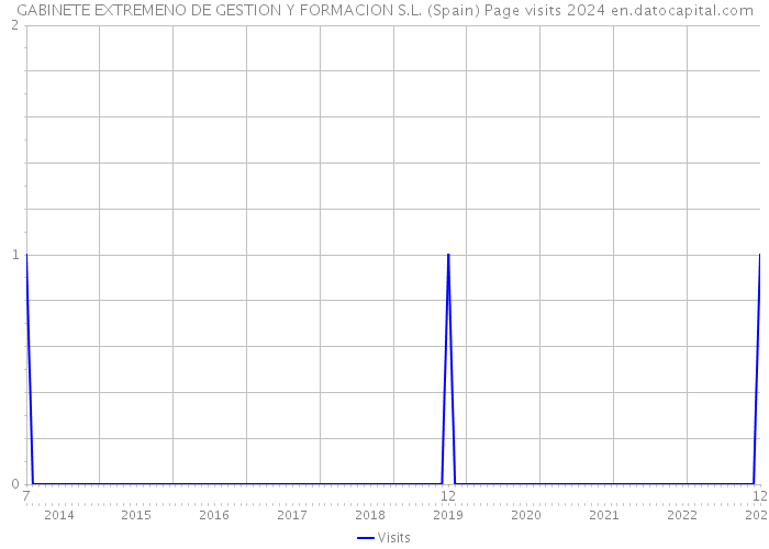 GABINETE EXTREMENO DE GESTION Y FORMACION S.L. (Spain) Page visits 2024 