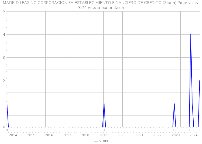 MADRID LEASING CORPORACION SA ESTABLECIMIENTO FINANCIERO DE CREDITO (Spain) Page visits 2024 