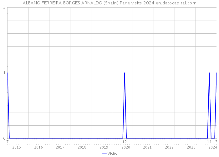 ALBANO FERREIRA BORGES ARNALDO (Spain) Page visits 2024 