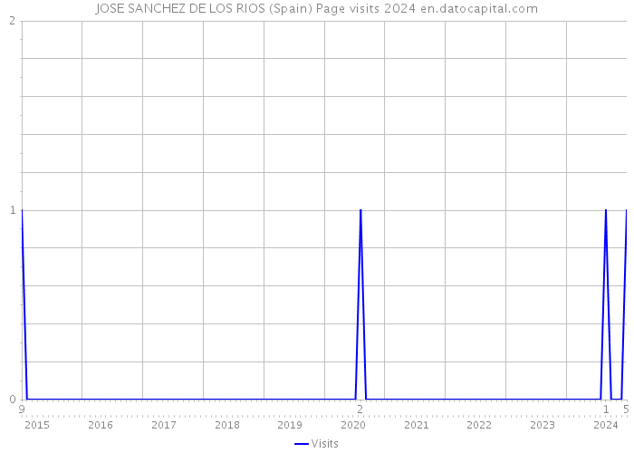 JOSE SANCHEZ DE LOS RIOS (Spain) Page visits 2024 