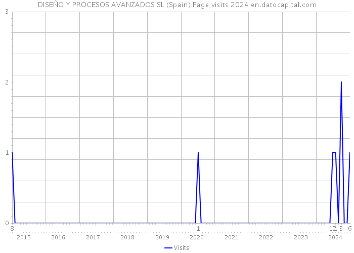 DISEÑO Y PROCESOS AVANZADOS SL (Spain) Page visits 2024 