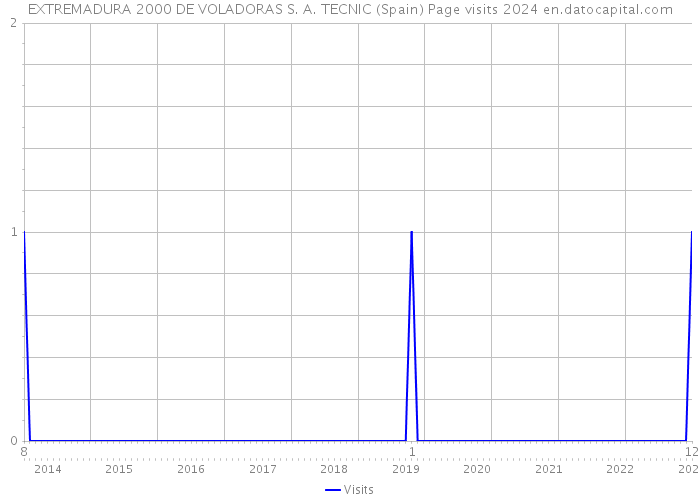 EXTREMADURA 2000 DE VOLADORAS S. A. TECNIC (Spain) Page visits 2024 