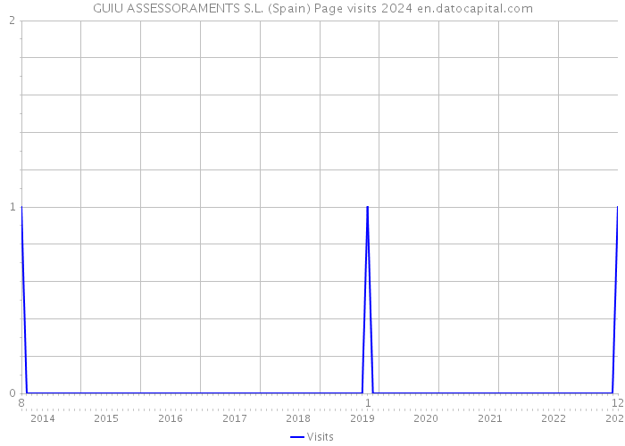 GUIU ASSESSORAMENTS S.L. (Spain) Page visits 2024 