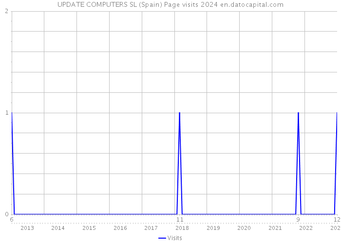 UPDATE COMPUTERS SL (Spain) Page visits 2024 