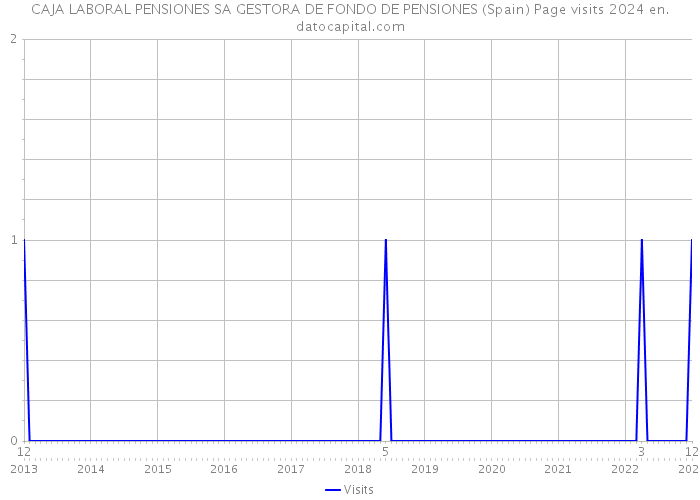 CAJA LABORAL PENSIONES SA GESTORA DE FONDO DE PENSIONES (Spain) Page visits 2024 