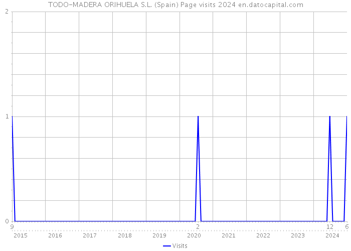 TODO-MADERA ORIHUELA S.L. (Spain) Page visits 2024 