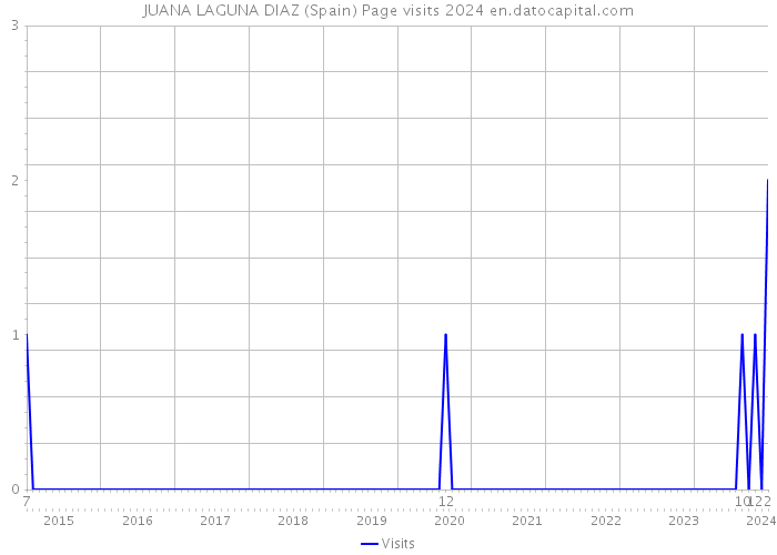 JUANA LAGUNA DIAZ (Spain) Page visits 2024 