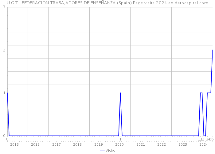 U.G.T.-FEDERACION TRABAJADORES DE ENSEÑANZA (Spain) Page visits 2024 