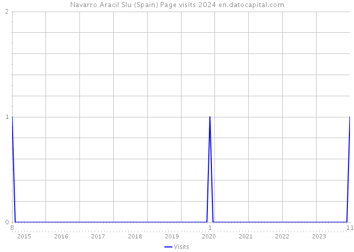 Navarro Aracil Slu (Spain) Page visits 2024 