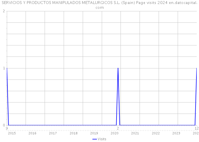 SERVICIOS Y PRODUCTOS MANIPULADOS METALURGICOS S.L. (Spain) Page visits 2024 