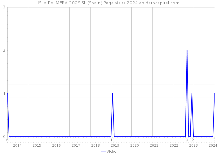 ISLA PALMERA 2006 SL (Spain) Page visits 2024 