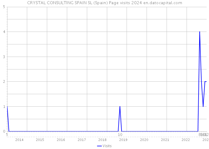 CRYSTAL CONSULTING SPAIN SL (Spain) Page visits 2024 