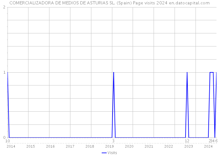 COMERCIALIZADORA DE MEDIOS DE ASTURIAS SL. (Spain) Page visits 2024 