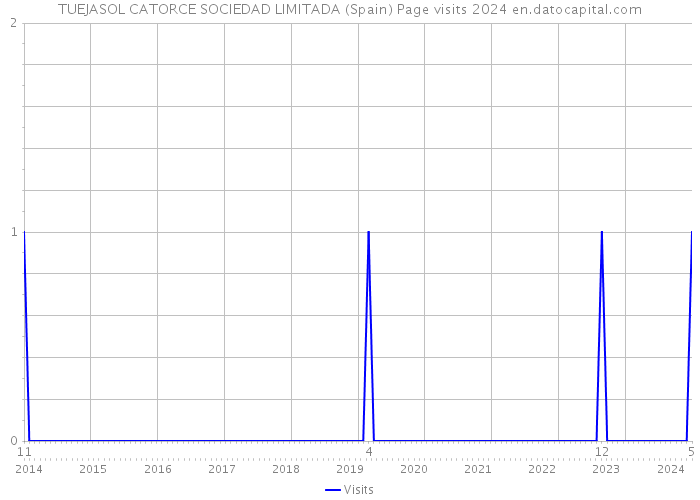 TUEJASOL CATORCE SOCIEDAD LIMITADA (Spain) Page visits 2024 