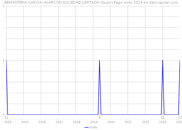 EBANISTERIA GARCIA-ALARCON SOCIEDAD LIMITADA (Spain) Page visits 2024 