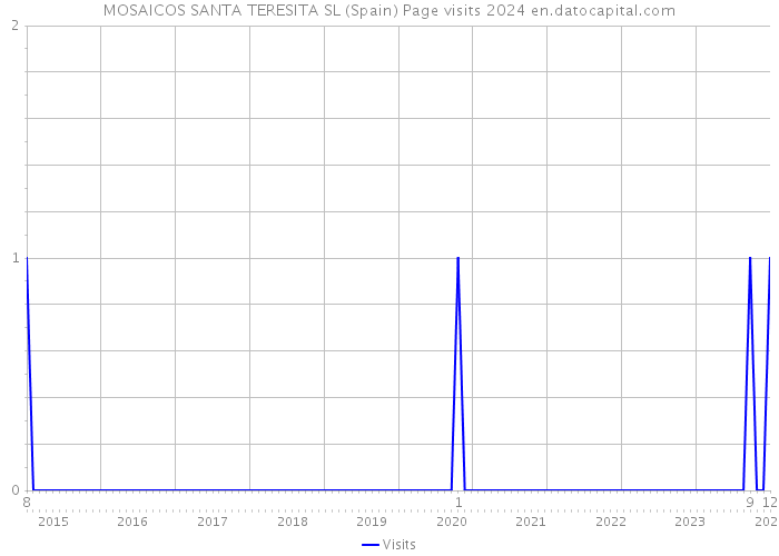 MOSAICOS SANTA TERESITA SL (Spain) Page visits 2024 
