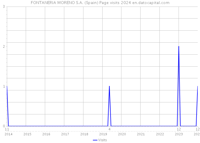 FONTANERIA MORENO S.A. (Spain) Page visits 2024 