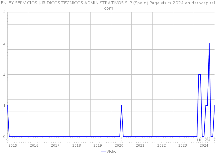 ENLEY SERVICIOS JURIDICOS TECNICOS ADMINISTRATIVOS SLP (Spain) Page visits 2024 