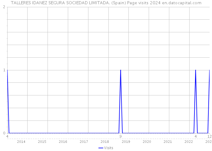 TALLERES IDANEZ SEGURA SOCIEDAD LIMITADA. (Spain) Page visits 2024 