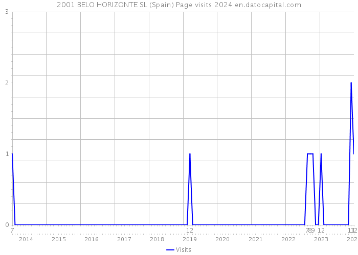 2001 BELO HORIZONTE SL (Spain) Page visits 2024 