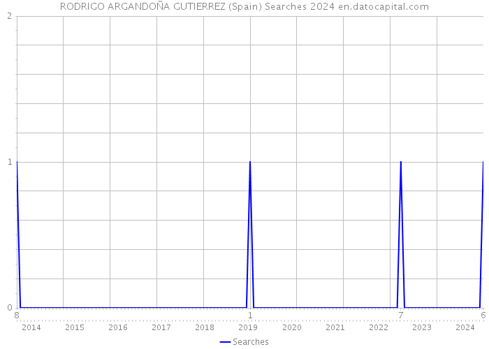 RODRIGO ARGANDOÑA GUTIERREZ (Spain) Searches 2024 