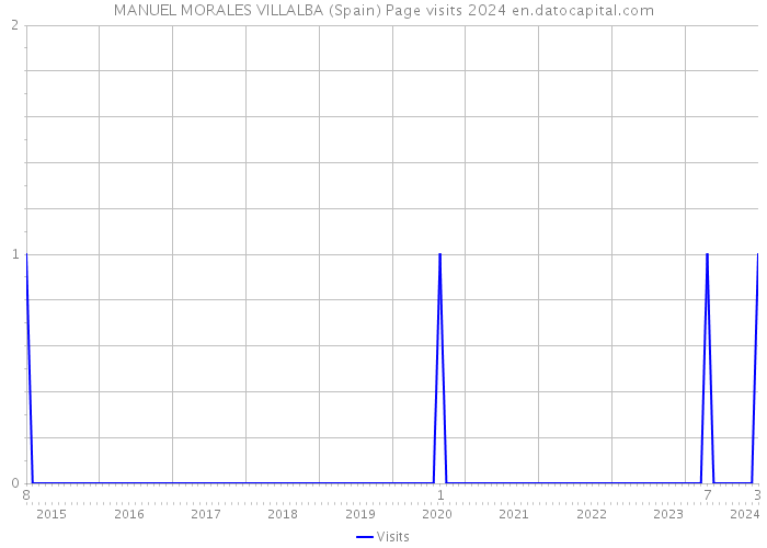 MANUEL MORALES VILLALBA (Spain) Page visits 2024 