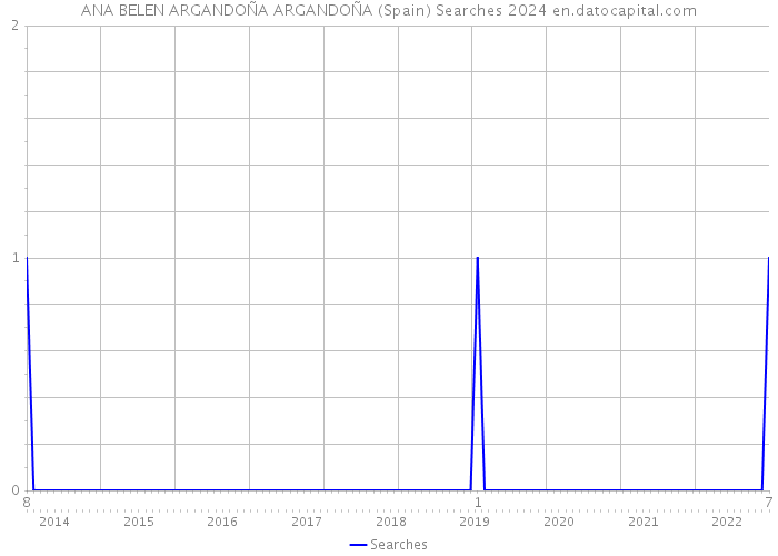 ANA BELEN ARGANDOÑA ARGANDOÑA (Spain) Searches 2024 
