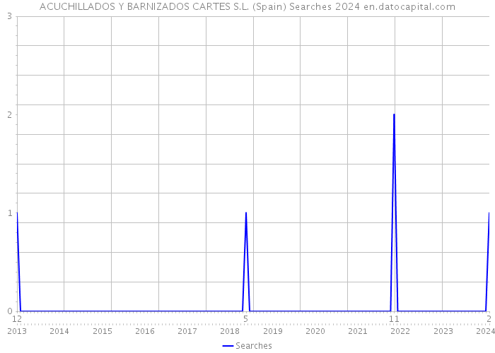 ACUCHILLADOS Y BARNIZADOS CARTES S.L. (Spain) Searches 2024 
