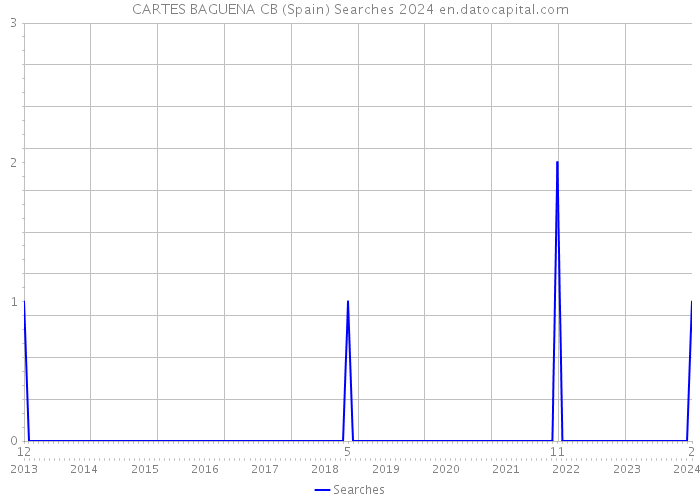 CARTES BAGUENA CB (Spain) Searches 2024 