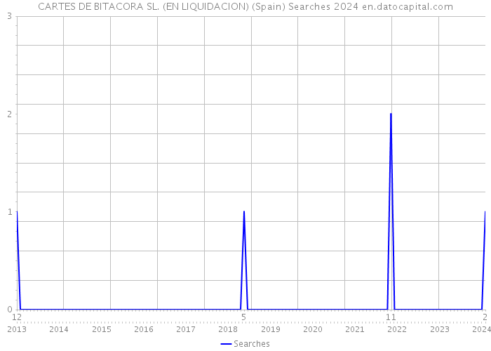 CARTES DE BITACORA SL. (EN LIQUIDACION) (Spain) Searches 2024 
