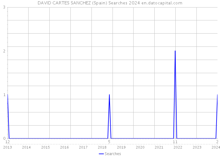 DAVID CARTES SANCHEZ (Spain) Searches 2024 