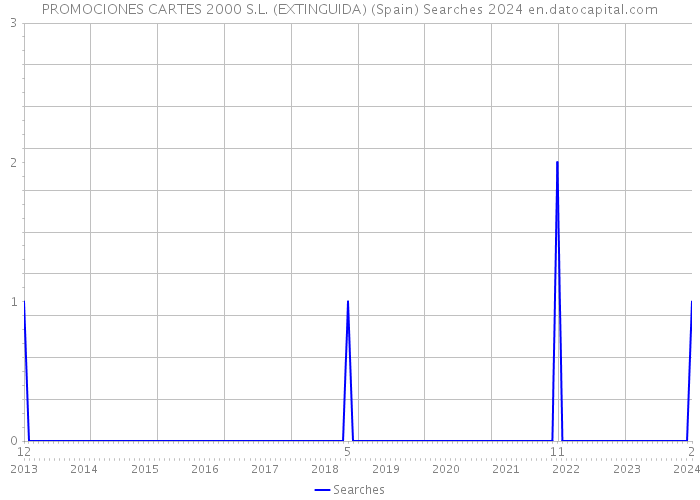 PROMOCIONES CARTES 2000 S.L. (EXTINGUIDA) (Spain) Searches 2024 