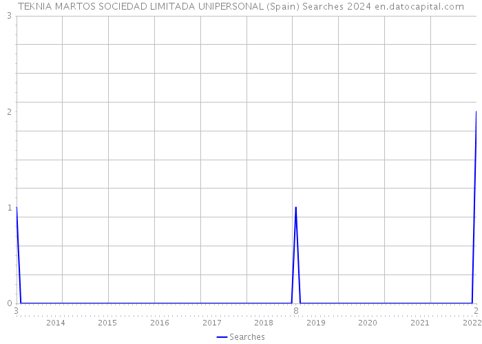 TEKNIA MARTOS SOCIEDAD LIMITADA UNIPERSONAL (Spain) Searches 2024 